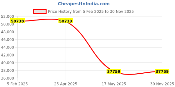 industrybuying.com TRIENS Polyurethane Air Hose Reel 15 mm, SHR-35Z triens Price History Graph from 5 Feb 2025 to 30 Nov 2025