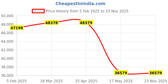 industrybuying.com TRIENS Polyurethane Air Hose Reel 20 mm, SHR-20Z triens Price History Graph from 5 Feb 2025 to 22 Nov 2025