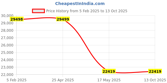 industrybuying.com TRIENS Polyvinyl chloride Air Hose Reel 0.8 m, SWS-210A triens Price History Graph from 5 Feb 2025 to 12 Oct 2025