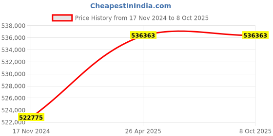 industrybuying.com TRIHUN Panel Saw Machine with 300 mm Blade Diameter and 3200 mm Cutting Width, TS3.2 trihun Price History Graph from 17 Nov 2024 to 7 Oct 2025