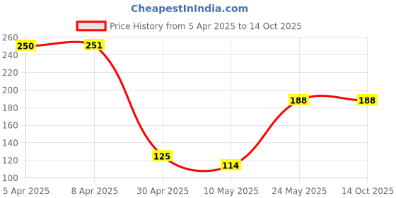 industrybuying.com Trimurti 300 g Tile Bonder for Flooring, Wall Internal & External Area trimurti Price History Graph from 5 Apr 2025 to 14 Oct 2025