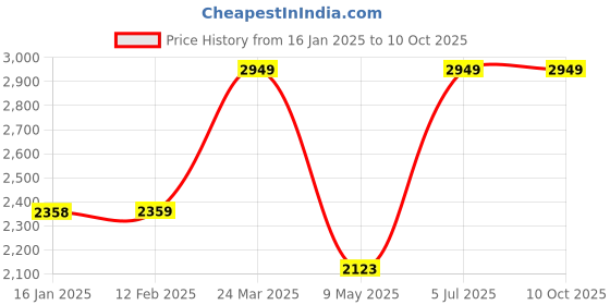 industrybuying.com Trimurti 40 Kg Waterproof Wall Putty for Internal & External Walls trimurti Price History Graph from 16 Jan 2025 to 10 Oct 2025
