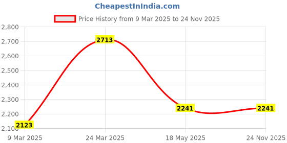 industrybuying.com Trimurti 91.44 x 1524 cm (3x50 Ft) Galvanized Iron POP Wire Mesh 8 Kg trimurti Price History Graph from 9 Mar 2025 to 24 Nov 2025
