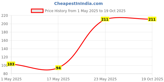 industrybuying.com Trimurti Category B 1 Kg Golden Yellow Tile Grout for 1-3 mm Tile Joints trimurti Price History Graph from 1 May 2025 to 17 Oct 2025