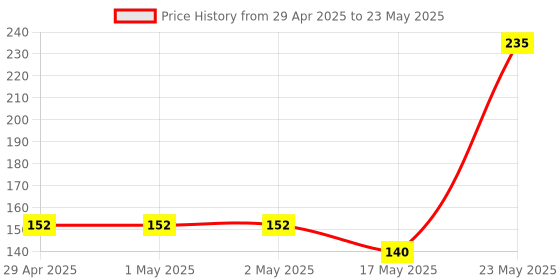 industrybuying.com Trimurti Category C 1 Kg Signal Red Tile Grout for 1-3 mm Tile Joints trimurti Price History Graph from 29 Apr 2025 to 23 May 2025