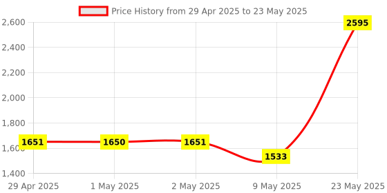 industrybuying.com Trimurti Category C 25 Kg Signal Red Tile Grout for 1-3 mm Tile Joints trimurti Price History Graph from 29 Apr 2025 to 23 May 2025