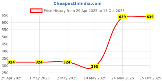 industrybuying.com Trimurti Expert White 25 Kg Gypsum Plaster for Brick, Blocks and Plasterboards trimurti Price History Graph from 29 Apr 2025 to 15 Oct 2025