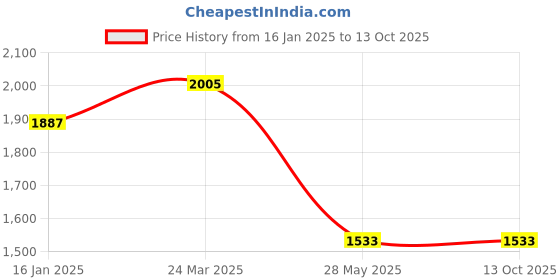 industrybuying.com Trimurti Gold Plus Series Tile Adhesive 20 Kg trimurti Price History Graph from 16 Jan 2025 to 12 Oct 2025