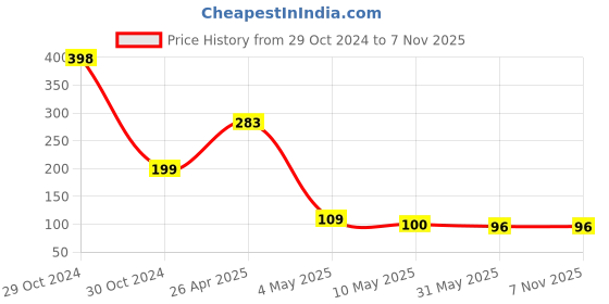 industrybuying.com Trimurti Pale Red 5 to 6 pH Tile Cleaner 500 ml Bottle, TC500ML trimurti Price History Graph from 29 Oct 2024 to 6 Nov 2025