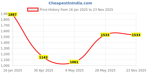 industrybuying.com Trimurti Platinum Series Tile Adhesive 20 Kg trimurti Price History Graph from 16 Jan 2025 to 22 Nov 2025