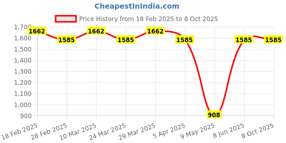 industrybuying.com Trimurti Polymer Based Decorative White Cement 25 Kg Matte Finish, DWC25KG trimurti Price History Graph from 18 Feb 2025 to 8 Oct 2025