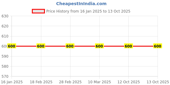 industrybuying.com Trimurti Polymer Based Decorative White Cement 5 Kg Matte Finish, DWC5KG trimurti Price History Graph from 16 Jan 2025 to 13 Oct 2025