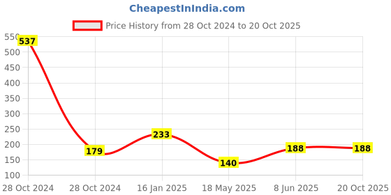 industrybuying.com Trimurti Premium Signal Red Tile Grout for Wall and Floor Tiles 1 Kg trimurti Price History Graph from 28 Oct 2024 to 20 Oct 2025