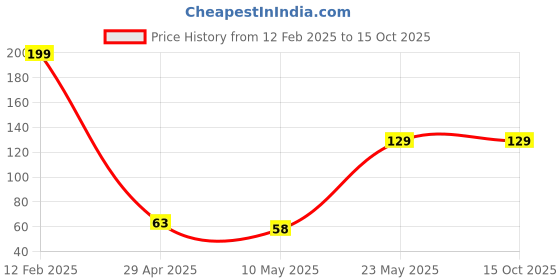 industrybuying.com Trimurti Premium Snow White Tile Grout for Wall and Floor Tiles 1 Kg trimurti Price History Graph from 12 Feb 2025 to 14 Oct 2025