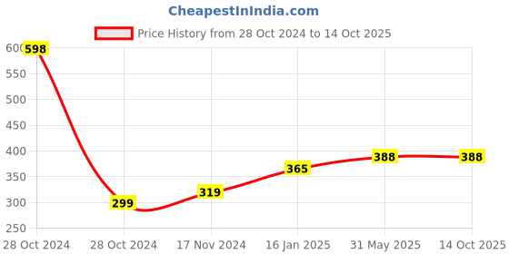 industrybuying.com Trimurti Silver Plus Series Tile Adhesive 20 Kg trimurti Price History Graph from 28 Oct 2024 to 14 Oct 2025
