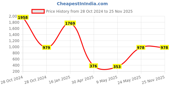 industrybuying.com Trimurti Silver Series Tile Adhesive 20 Kg trimurti Price History Graph from 28 Oct 2024 to 24 Nov 2025