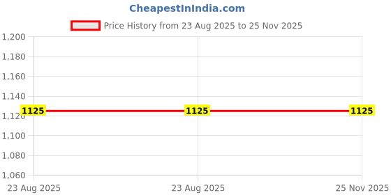 industrybuying.com Trimurti White Gypsum Plaster (POP) 25 Kg trimurti Price History Graph from 23 Aug 2025 to 25 Nov 2025