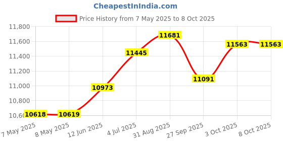 industrybuying.com TRINAMIC / ANALOG DEVICES BLDC MOTOR, 3-PH, 24VDC, 4000RPM, 26W, QBL4208-41-04-006 trinamic / analog devices Price History Graph from 7 May 2025 to 8 Oct 2025