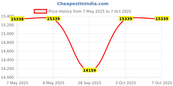 industrybuying.com TRINAMIC / ANALOG DEVICES BLDC MOTOR, 3-PH, 24VDC, 4000RPM, 52W, QBL4208-61-04-013 trinamic / analog devices Price History Graph from 7 May 2025 to 7 Oct 2025