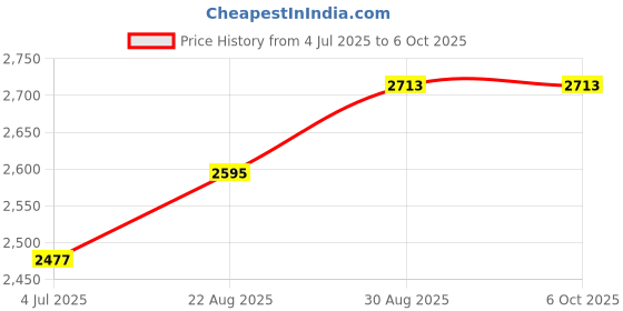 industrybuying.com TRINAMIC / ANALOG DEVICES BREAKOUT BOARD, STEPPER MOTOR CONTROLLER, TMC5160-BOB trinamic / analog devices Price History Graph from 4 Jul 2025 to 5 Oct 2025