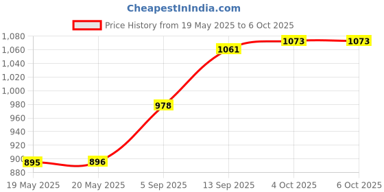 industrybuying.com TRINAMIC / ANALOG DEVICES MOTOR DRIV, STEPPER, 125DEG C, QFN-EP-32, TMC262C-LA trinamic / analog devices Price History Graph from 19 May 2025 to 6 Oct 2025