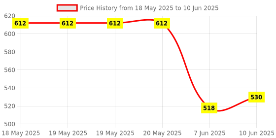 industrybuying.com TRINAMIC / ANALOG DEVICES MOTOR DRIVER, -40 TO 125DEG C, TMC6200-TA trinamic / analog devices Price History Graph from 18 May 2025 to 10 Jun 2025