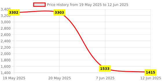 industrybuying.com TRINAMIC / ANALOG DEVICES MOTOR DRIVER, FULL BRIDGE, PQFP-44, TMC246B-PA trinamic / analog devices Price History Graph from 19 May 2025 to 12 Jun 2025