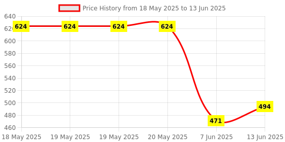 industrybuying.com TRINAMIC / ANALOG DEVICES MOTOR DRIVER, STEPPER, QFN-28, TMC2209-LA-T trinamic / analog devices Price History Graph from 18 May 2025 to 13 Jun 2025