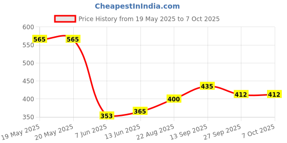 industrybuying.com TRINAMIC / ANALOG DEVICES MOTOR DRIVER, STEPPER, QFN-28, TMC2224-LA-T trinamic / analog devices Price History Graph from 19 May 2025 to 6 Oct 2025