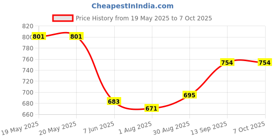industrybuying.com TRINAMIC / ANALOG DEVICES MOTOR DRIVER, STEPPER, QFN-36, TMC2130-LA trinamic / analog devices Price History Graph from 19 May 2025 to 7 Oct 2025