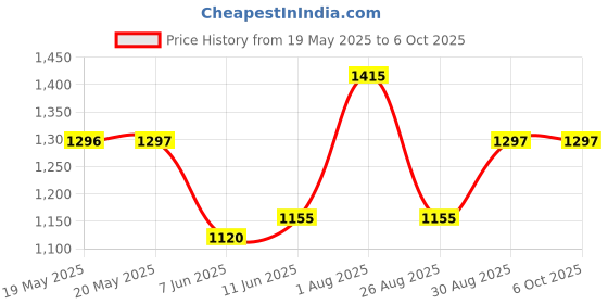 industrybuying.com TRINAMIC / ANALOG DEVICES MOTOR DRIVER, STEPPER, QFN-48, TMC5041-LA trinamic / analog devices Price History Graph from 19 May 2025 to 6 Oct 2025