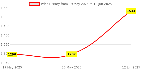 industrybuying.com TRINAMIC / ANALOG DEVICES MOTOR DRIVER, STEPPER, QFN-48, TMC5072-LA trinamic / analog devices Price History Graph from 19 May 2025 to 12 Jun 2025