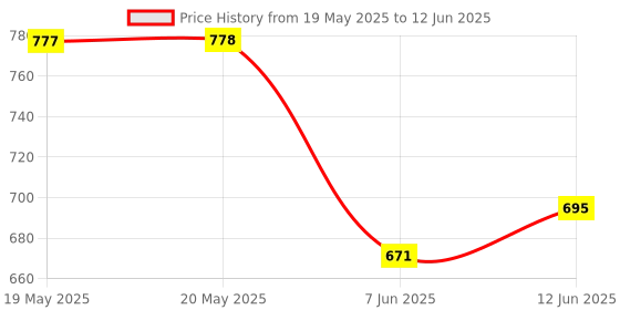 industrybuying.com TRINAMIC / ANALOG DEVICES MOTOR DRIVER, STEPPER, TQFP-48, TMC2100-TA trinamic / analog devices Price History Graph from 19 May 2025 to 12 Jun 2025