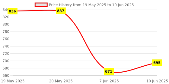 industrybuying.com TRINAMIC / ANALOG DEVICES MOTOR DRIVER, STEPPER, TQFP-48, TMC2130-TA trinamic / analog devices Price History Graph from 19 May 2025 to 10 Jun 2025