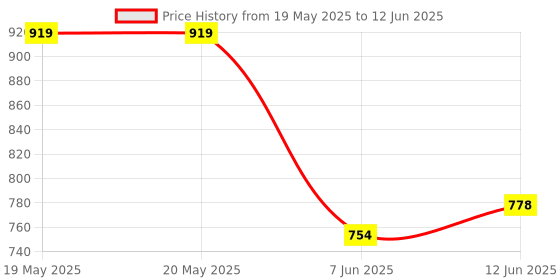 industrybuying.com TRINAMIC / ANALOG DEVICES MOTOR DRIVER, STEPPER, TQFP-48, TMC5130A-TA trinamic / analog devices Price History Graph from 19 May 2025 to 12 Jun 2025