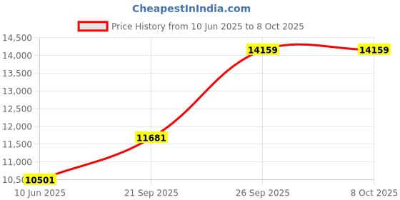 industrybuying.com TRINAMIC / ANALOG DEVICES RTMI USB ADAPTER, FOC CONTROLLER, USB-2-RTMI trinamic / analog devices Price History Graph from 10 Jun 2025 to 7 Oct 2025