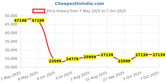 industrybuying.com TRINAMIC / ANALOG DEVICES STEPPER MOTOR, 2-PH, 0.67A, 6N-CM, PD28-1-1021-TMCL trinamic / analog devices Price History Graph from 7 May 2025 to 6 Oct 2025