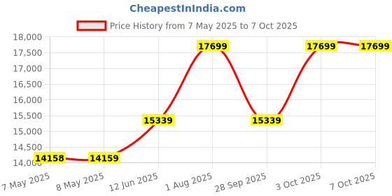 industrybuying.com TRINAMIC / ANALOG DEVICES STEPPER MOTOR, 2-PH, 1A, 0.36N-M, PD42-2-1070 trinamic / analog devices Price History Graph from 7 May 2025 to 6 Oct 2025