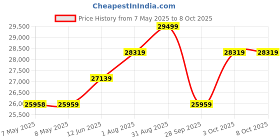 industrybuying.com TRINAMIC / ANALOG DEVICES STEPPER MOTOR, 2-PH, 1A, 49N-CM, PD42-3-1141 trinamic / analog devices Price History Graph from 7 May 2025 to 8 Oct 2025