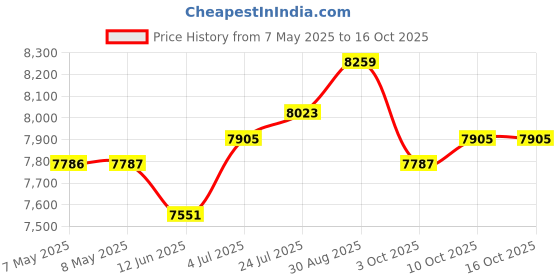 industrybuying.com TRINAMIC / ANALOG DEVICES STEPPER MOTOR, 2-PH, 2.8A, 1.26N-M, QSH5718-56-28-126 trinamic / analog devices Price History Graph from 7 May 2025 to 16 Oct 2025