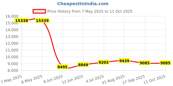 industrybuying.com TRINAMIC / ANALOG DEVICES STEPPER MOTOR, 2-PH, 2.8A, 40N-CM, QSH4218-47-28-040 trinamic / analog devices Price History Graph from 7 May 2025 to 11 Oct 2025