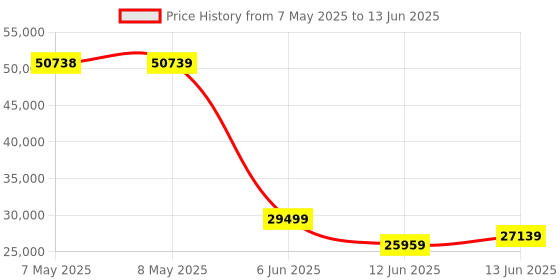 industrybuying.com TRINAMIC / ANALOG DEVICES STEPPER MOTOR, 2-PH, 2A, 0.22N-M, PD42-1-1140-TMCL trinamic / analog devices Price History Graph from 7 May 2025 to 13 Jun 2025