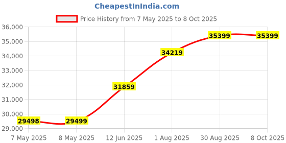 industrybuying.com TRINAMIC / ANALOG DEVICES STEPPER MOTOR, 3-PH, 5.5A, 7N-M, QSH8618-96-55-700 trinamic / analog devices Price History Graph from 7 May 2025 to 8 Oct 2025
