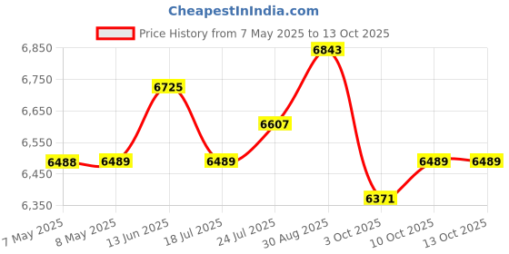 industrybuying.com TRINAMIC / ANALOG DEVICES STEPPER MOTOR 42mm 1,8° 1A 0,26Nm, QSH4218-35-10-027 trinamic / analog devices Price History Graph from 7 May 2025 to 13 Oct 2025