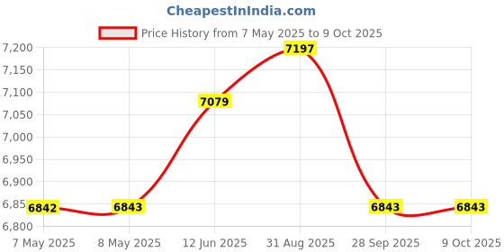 industrybuying.com TRINAMIC / ANALOG DEVICES STEPPER MOTOR 42mm 1,8° 1A 0,33Nm, QSH4218-41-10-035 trinamic / analog devices Price History Graph from 7 May 2025 to 9 Oct 2025