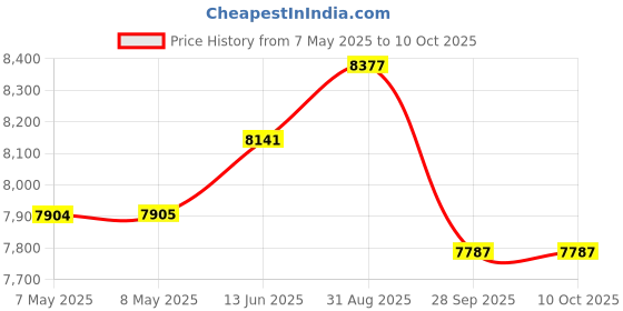 industrybuying.com TRINAMIC / ANALOG DEVICES STEPPER MOTOR 42mm 1,8° 1A 0,50Nm, QSH4218-51-10-049 trinamic / analog devices Price History Graph from 7 May 2025 to 9 Oct 2025