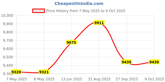industrybuying.com TRINAMIC / ANALOG DEVICES STEPPER MOTOR, 57MM, 2.8A, 1.01NM, QSH5718-51-28-101 trinamic / analog devices Price History Graph from 7 May 2025 to 9 Oct 2025