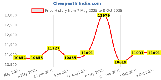 industrybuying.com TRINAMIC / ANALOG DEVICES STEPPER MOTOR, 57MM, 2.8A, 1.89NM, QSH5718-76-28-189 trinamic / analog devices Price History Graph from 7 May 2025 to 8 Oct 2025