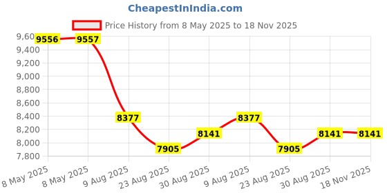 industrybuying.com TRINAMIC / ANALOG DEVICES STEPPER MOTOR CTRL/DRIVER, 1.2A, 26V, TMCM-1070 trinamic / analog devices Price History Graph from 8 May 2025 to 17 Nov 2025