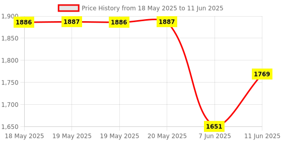 industrybuying.com TRINAMIC / ANALOG DEVICES STEPPER MOTOR DRIVER, SMD, SO-28, TMC249A-SA trinamic / analog devices Price History Graph from 18 May 2025 to 11 Jun 2025